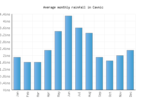 Cavnic monthly rainfall chart (inches)