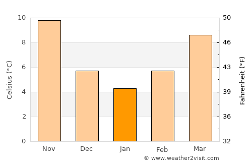 Cavtat average temperature in January