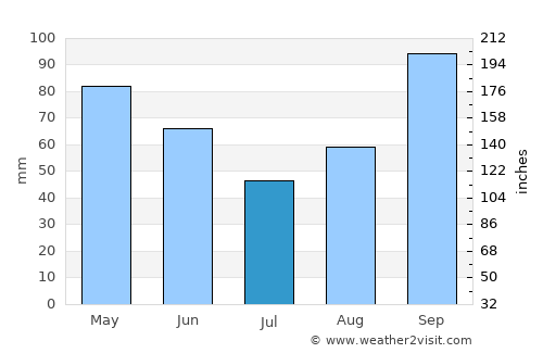 Cavtat average rain in July