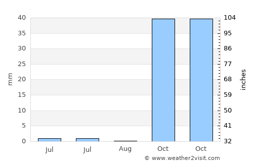 Çavuşlu average rain in August