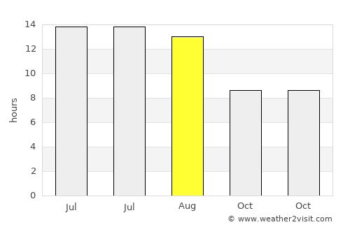 Çavuşlu average rain in August