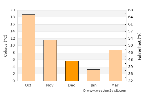 Çavuşlu average temperature in December