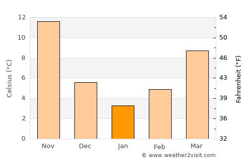 Çavuşlu average temperature in January