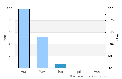 Çavuşlu average rain in June