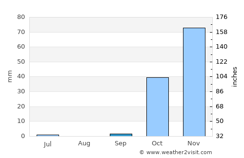 Çavuşlu average rain in September