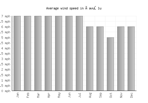 Çavuşlu average winspeed by month (mph)