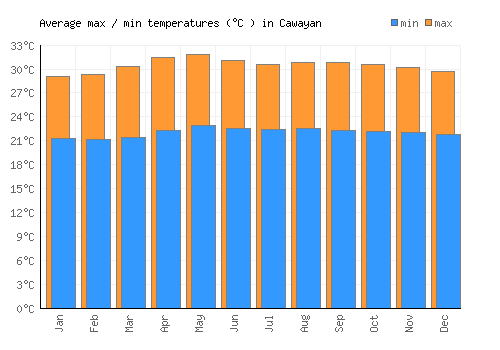 Cawayan average minimum / maximum temperatures (Celsius)