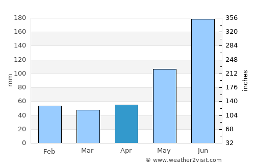 Cawayan average rain in April
