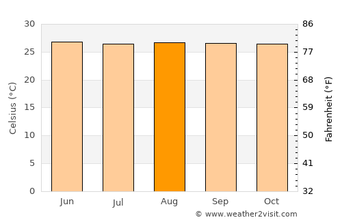 Cawayan average temperature in August