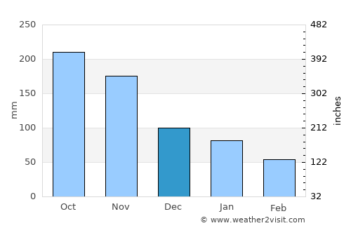 Cawayan average rain in December