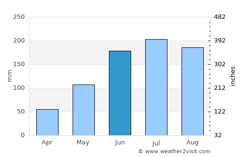 Cawayan average rain in June