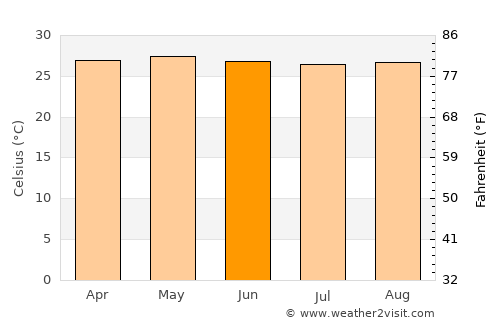 Cawayan average temperature in June