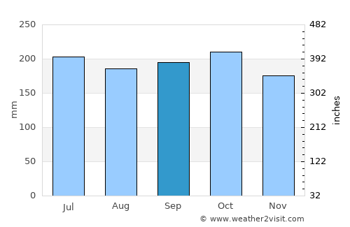 Cawayan average rain in September