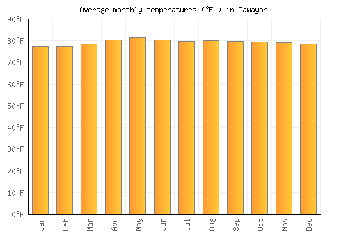 Cawayan average temperature chart (Fahrenheit)