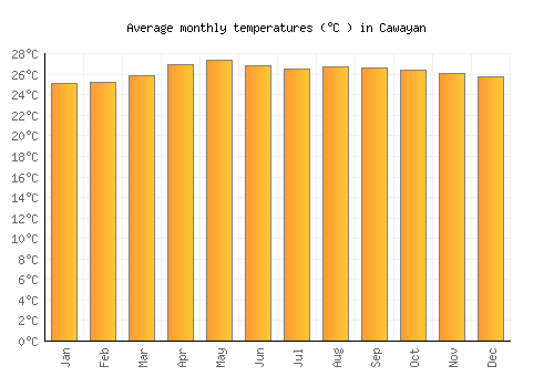 Cawayan average temperature chart (Celsius)