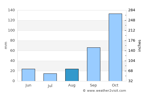 Caxambu average rain in August