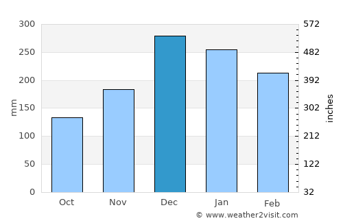 Caxambu average rain in December