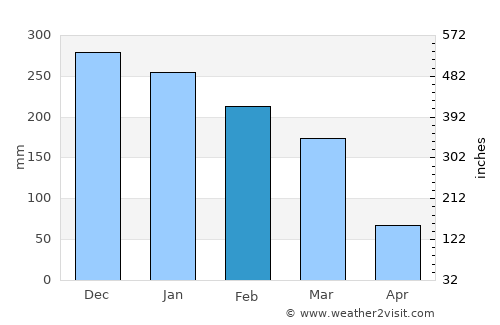 Caxambu average rain in February