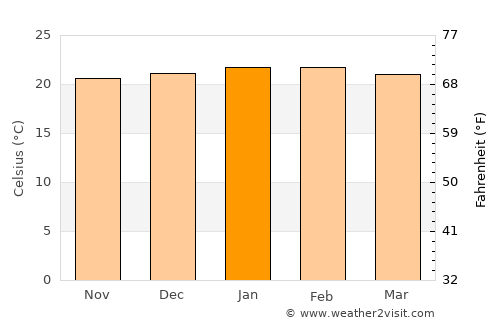 Caxambu average temperature in January