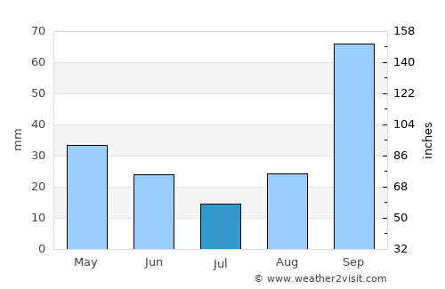 Caxambu average rain in July