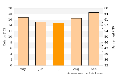 Caxambu average temperature in July