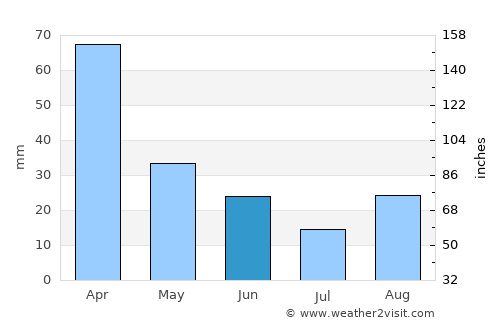 Caxambu average rain in June