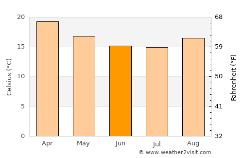 Caxambu average temperature in June