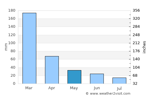 Caxambu average rain in May