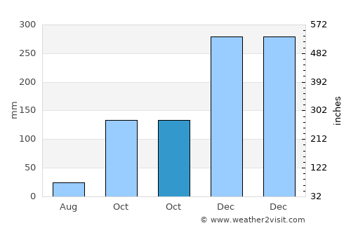 Caxambu average rain in October