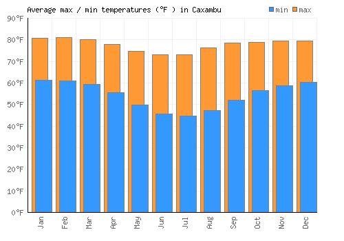 Caxambu average minimum / maximum temperatures (Fahrenheit)