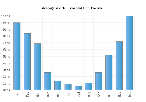 Caxambu monthly rainfall chart (inches)
