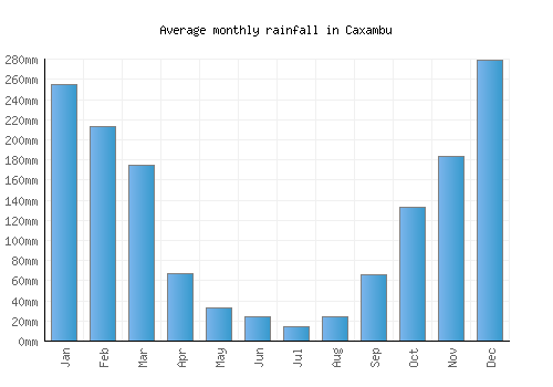 Caxambu monthly rainfall chart (mm)