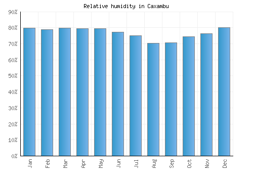 Caxambu relative humidity averages