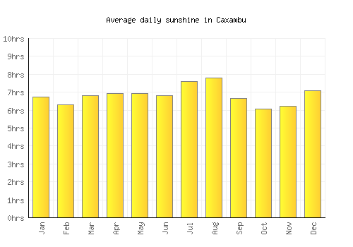 Caxambu average daily sunshine chart