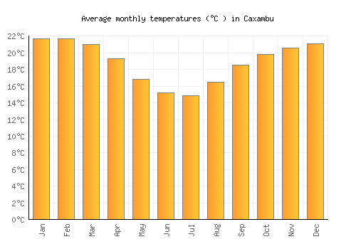 Caxambu average temperature chart (Celsius)