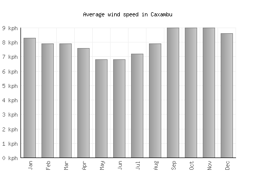 Caxambu average winspeed by month (km/h)