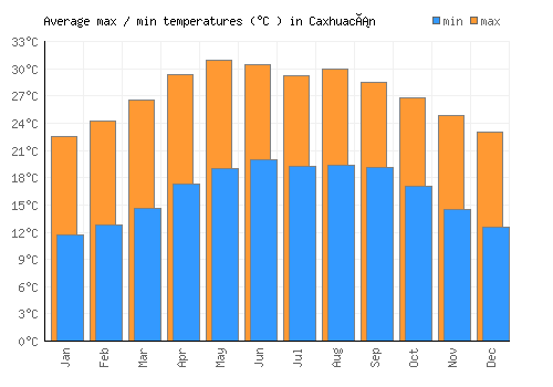 Caxhuacán average minimum / maximum temperatures (Celsius)