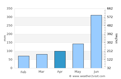 Caxhuacán average rain in April