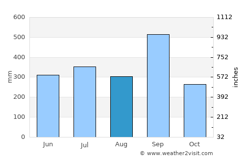 Caxhuacán average rain in August