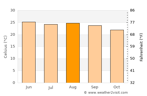 Caxhuacán average temperature in August