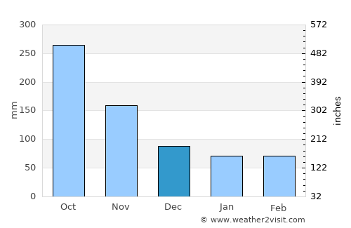 Caxhuacán average rain in December