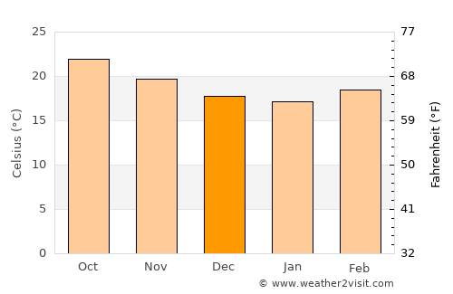 Caxhuacán average temperature in December