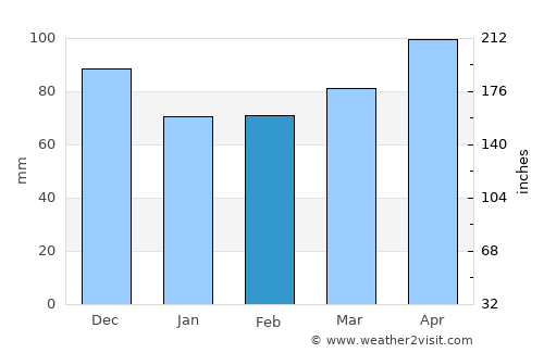 Caxhuacán average rain in February