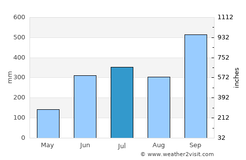 Caxhuacán average rain in July