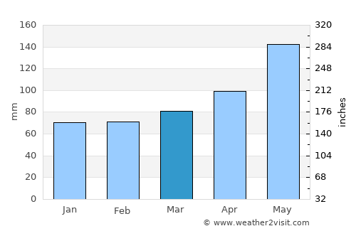 Caxhuacán average rain in March