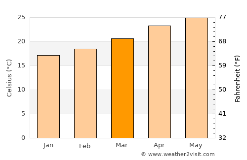 Caxhuacán average temperature in March