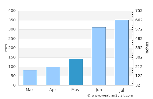 Caxhuacán average rain in May