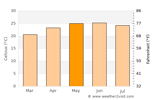 Caxhuacán average temperature in May