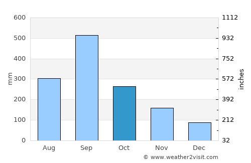 Caxhuacán average rain in October