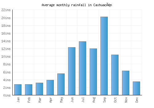Caxhuacán monthly rainfall chart (inches)